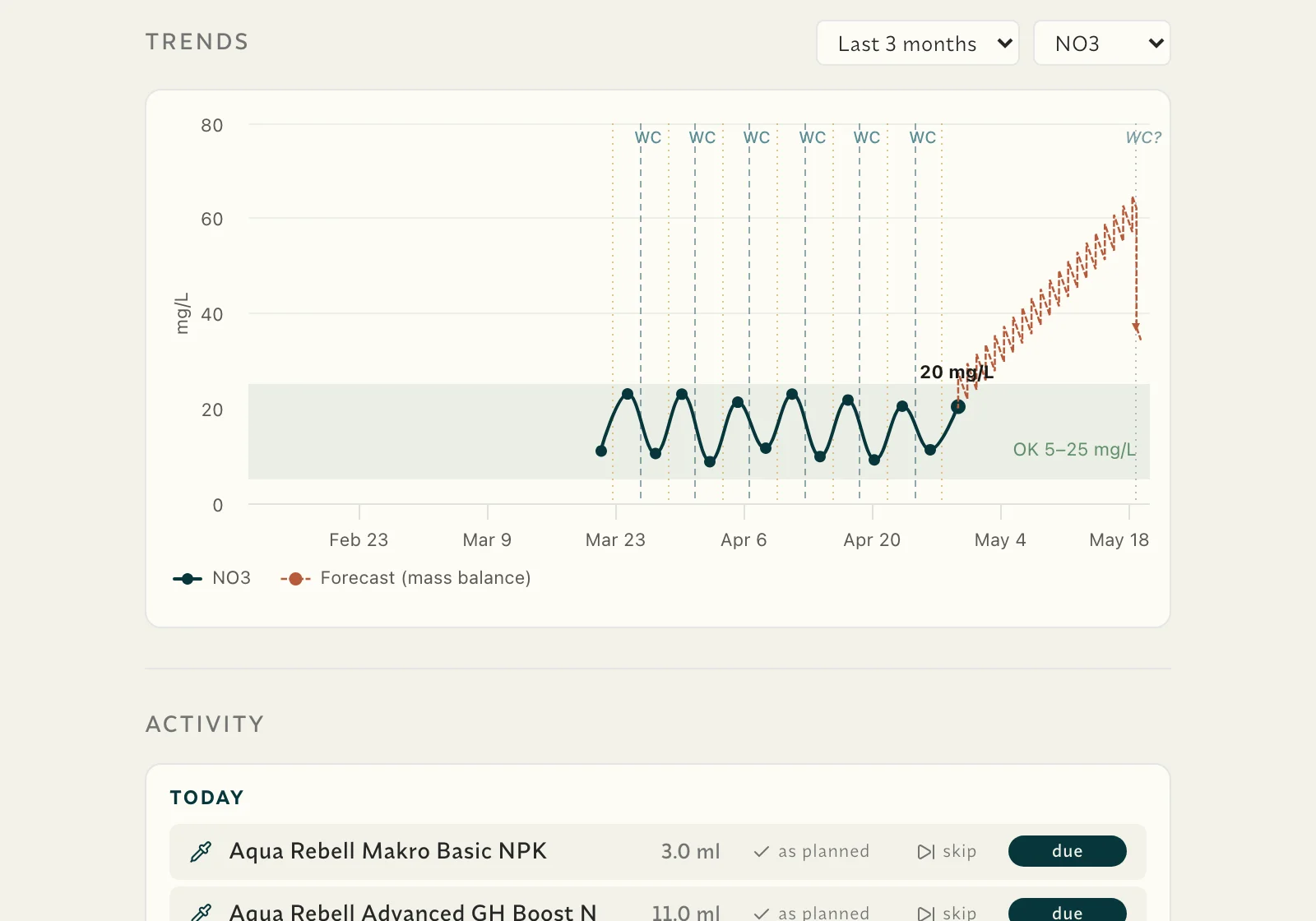Trend chart with nitrate cycle, water-change markers, and forecast