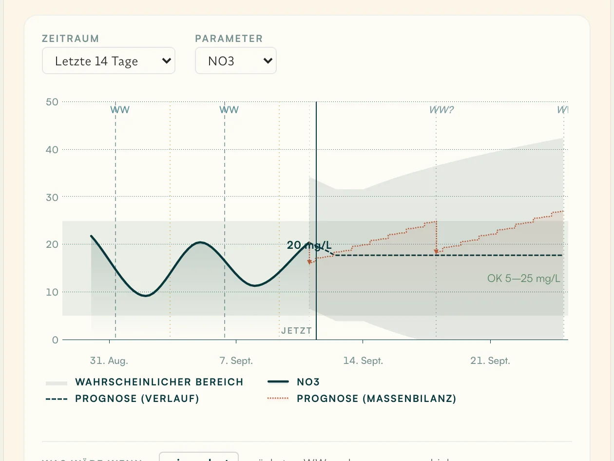 Trendchart mit Nitrat-Zyklus, Wasserwechsel-Markern und Prognose