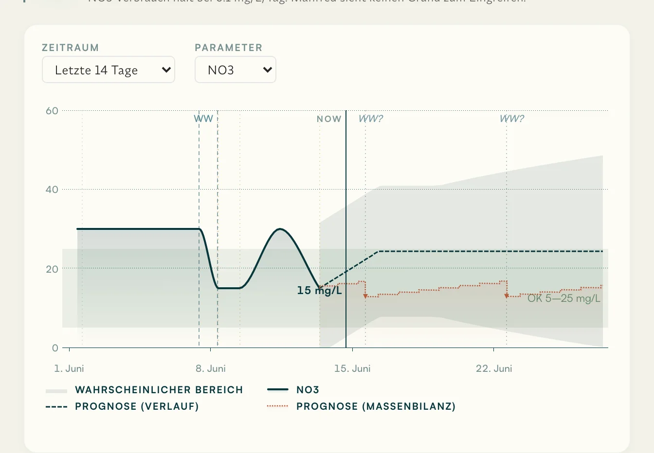 Trendchart mit Nitrat-Zyklus, Wasserwechsel-Markern und Prognose