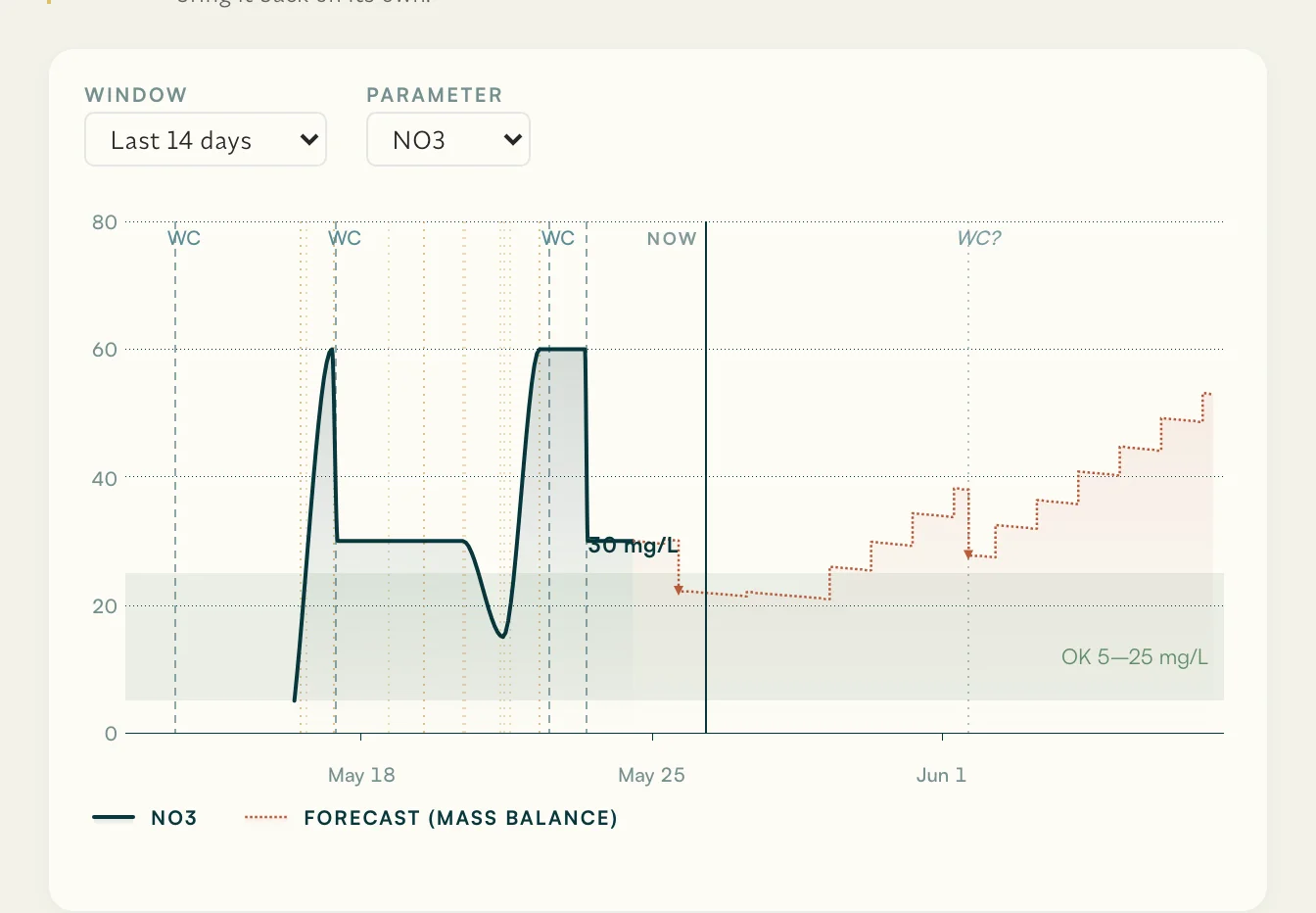 Trend chart with nitrate cycle, water-change markers, and forecast